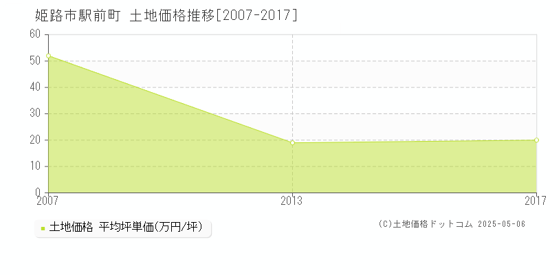 駅前町(姫路市)の土地価格推移グラフ(坪単価)[2007-2017年]