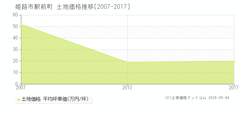 姫路市駅前町の土地価格推移グラフ 