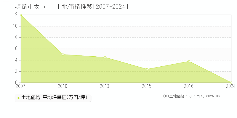 太市中(姫路市)の土地価格推移グラフ(坪単価)[2007-2024年]