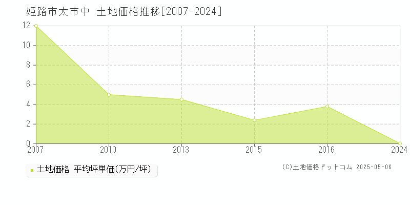 姫路市太市中の土地取引事例推移グラフ 