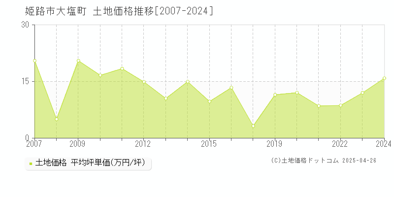 姫路市大塩町の土地価格推移グラフ 