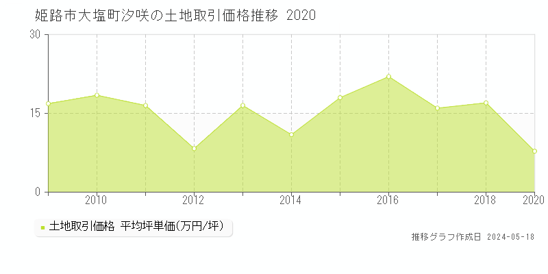姫路市大塩町汐咲の土地価格推移グラフ 