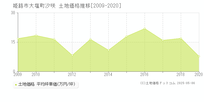 大塩町汐咲(姫路市)の土地価格推移グラフ(坪単価)[2009-2020年]