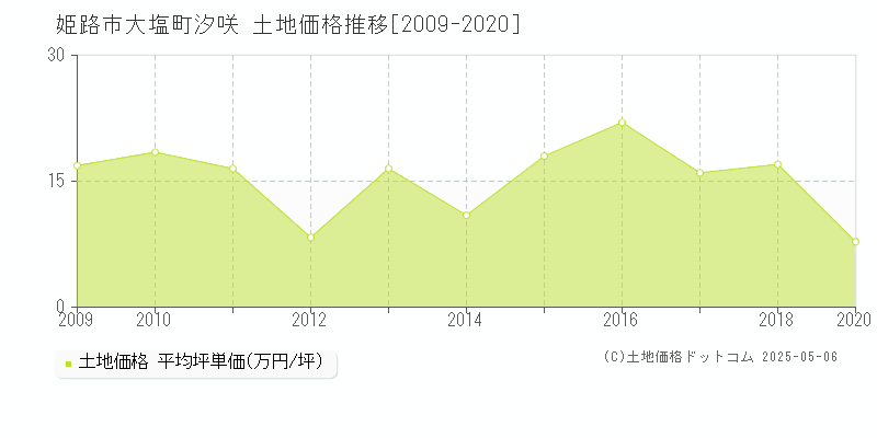 姫路市大塩町汐咲の土地価格推移グラフ 