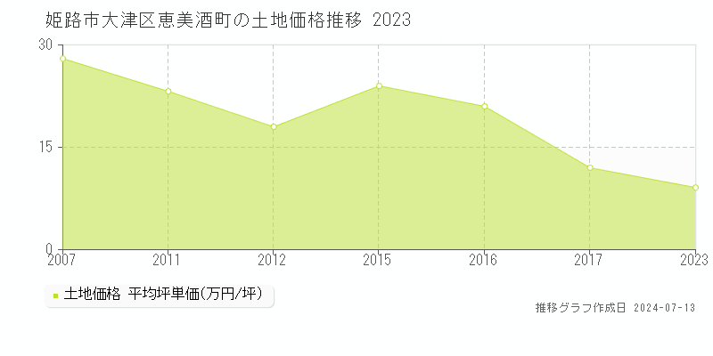 姫路市大津区恵美酒町の土地取引価格推移グラフ 