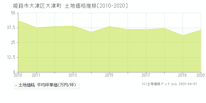 姫路市大津区大津町の土地価格推移グラフ 