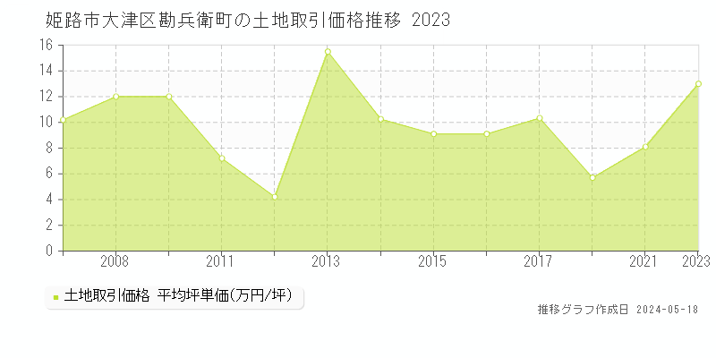 姫路市大津区勘兵衛町の土地価格推移グラフ 