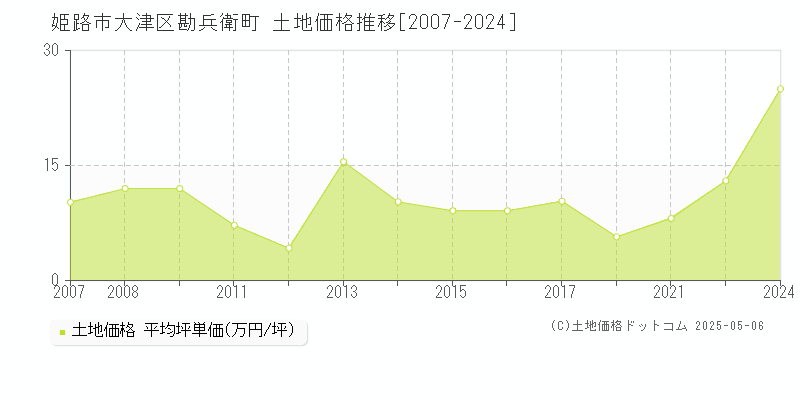 大津区勘兵衛町(姫路市)の土地価格推移グラフ(坪単価)[2007-2024年]