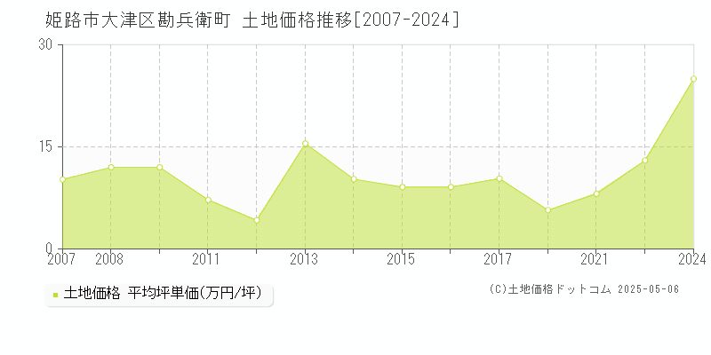 姫路市大津区勘兵衛町の土地価格推移グラフ 