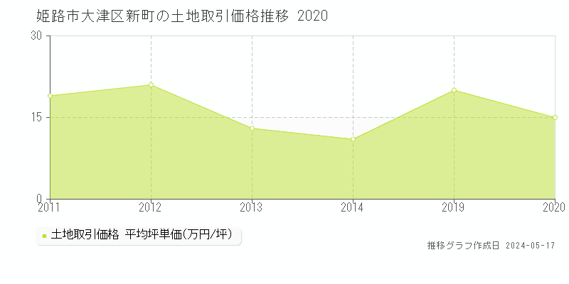 姫路市大津区新町の土地価格推移グラフ 