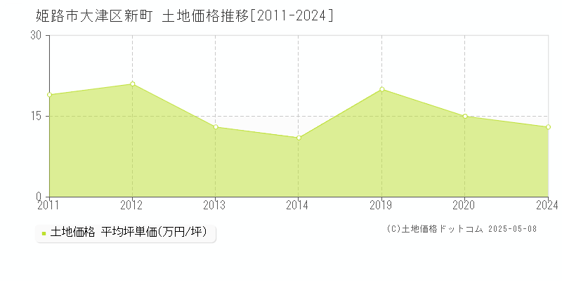 大津区新町(姫路市)の土地価格推移グラフ(坪単価)[2011-2024年]