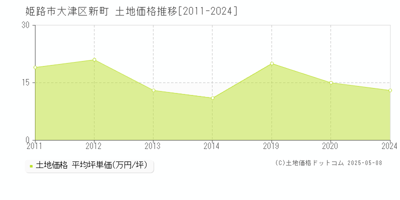 姫路市大津区新町の土地価格推移グラフ 