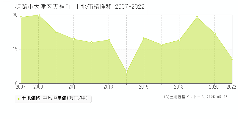 大津区天神町(姫路市)の土地価格推移グラフ(坪単価)[2007-2022年]