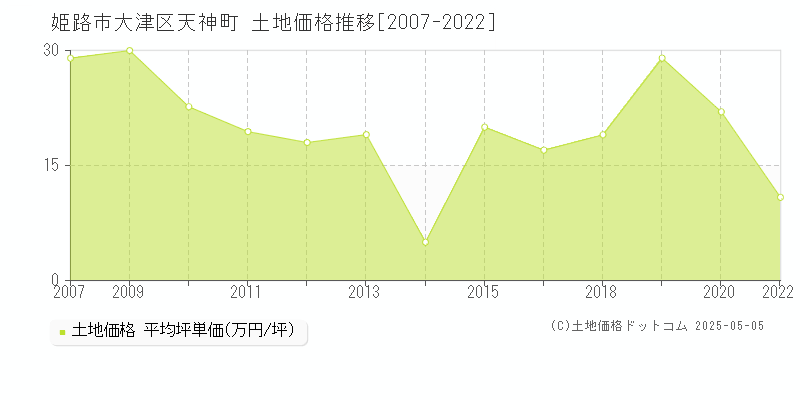 姫路市大津区天神町の土地価格推移グラフ 