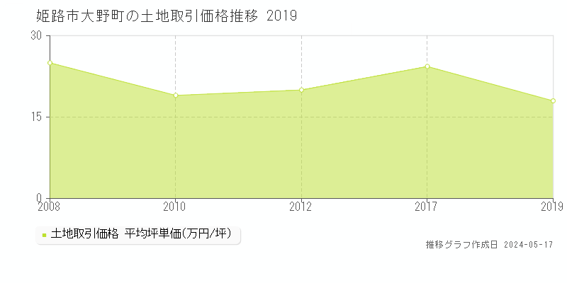 姫路市大野町の土地価格推移グラフ 