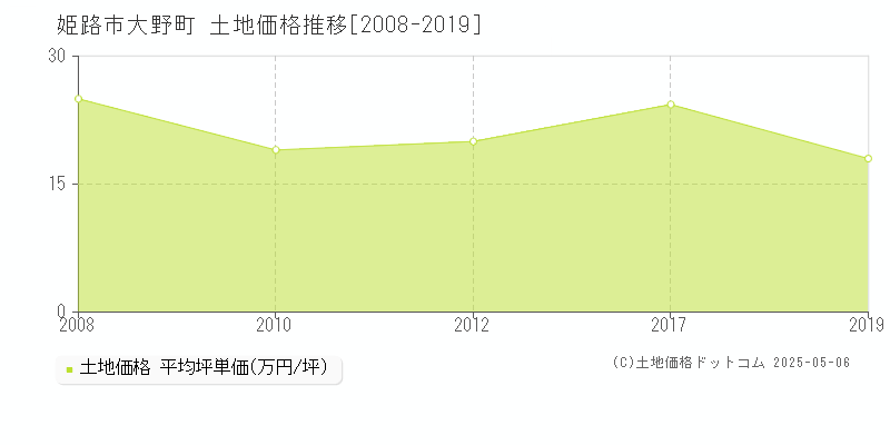 大野町(姫路市)の土地価格推移グラフ(坪単価)[2008-2019年]