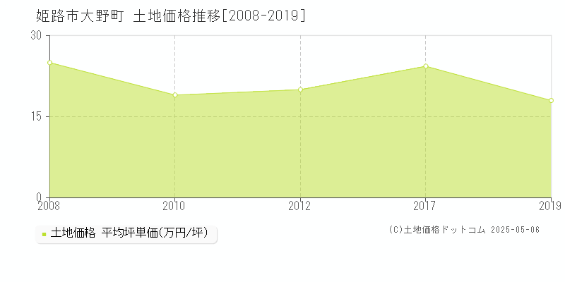 姫路市大野町の土地取引事例推移グラフ 