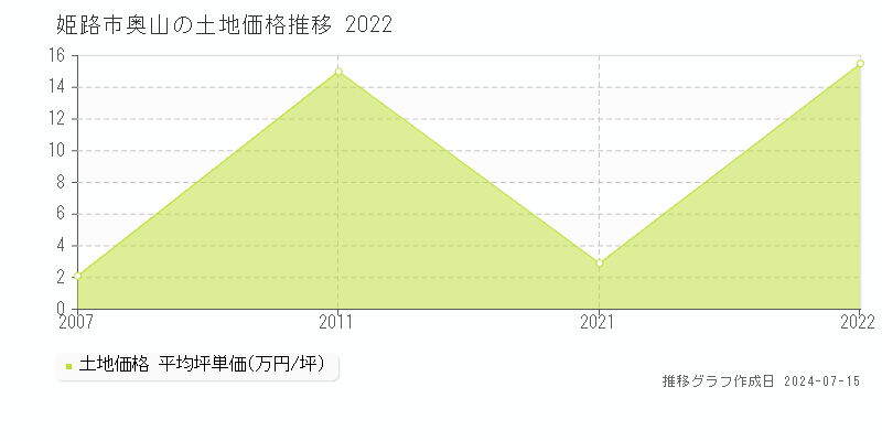 姫路市奥山の土地取引事例推移グラフ 