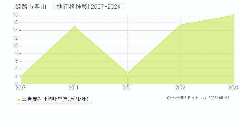 奥山(姫路市)の土地価格推移グラフ(坪単価)[2007-2024年]