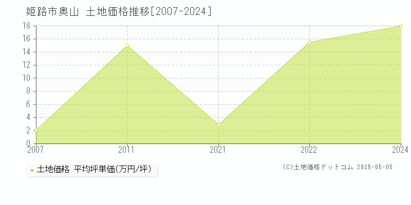 姫路市奥山の土地価格推移グラフ 