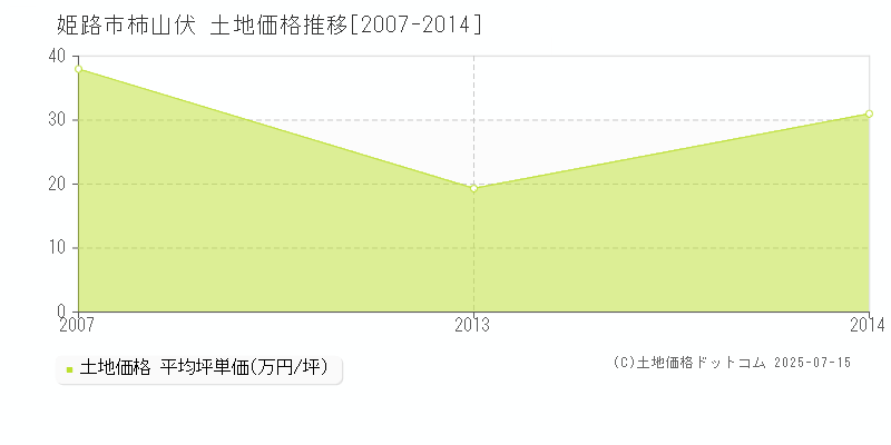 柿山伏(姫路市)の土地価格推移グラフ(坪単価)[2007-2014年]
