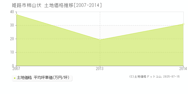 姫路市柿山伏の土地価格推移グラフ 