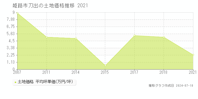 姫路市刀出の土地取引価格推移グラフ 