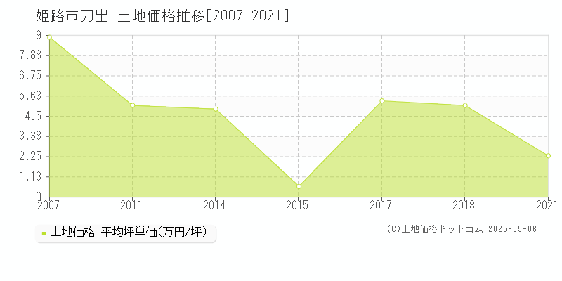 姫路市刀出の土地取引価格推移グラフ 