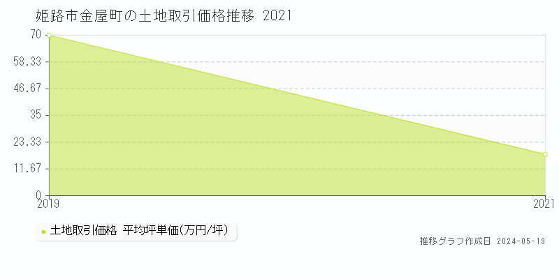 姫路市金屋町の土地価格推移グラフ 