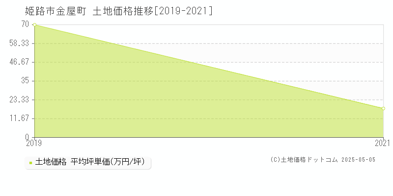 金屋町(姫路市)の土地価格推移グラフ(坪単価)[2019-2021年]