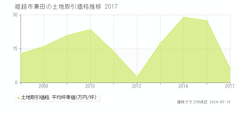 姫路市兼田の土地取引事例推移グラフ 