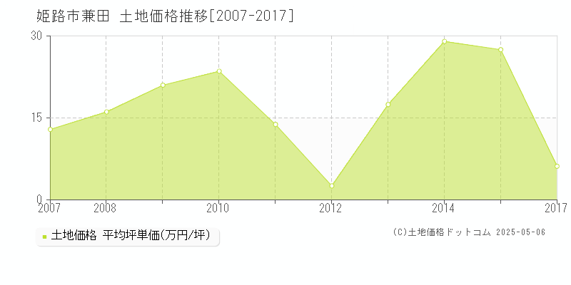 兼田(姫路市)の土地価格推移グラフ(坪単価)[2007-2017年]