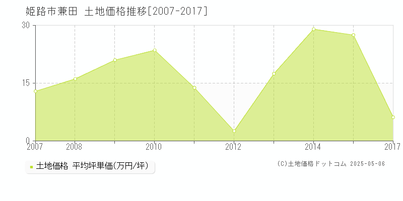 姫路市兼田の土地価格推移グラフ 