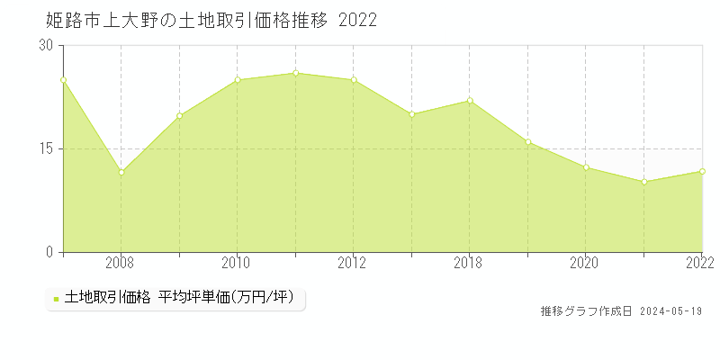 姫路市上大野の土地取引事例推移グラフ 