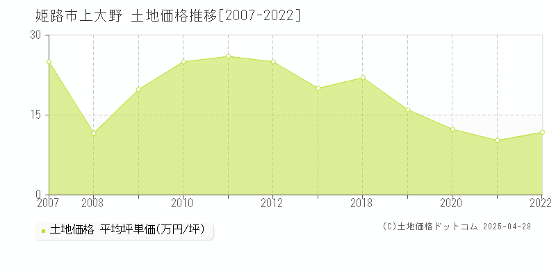 姫路市上大野の土地取引事例推移グラフ 