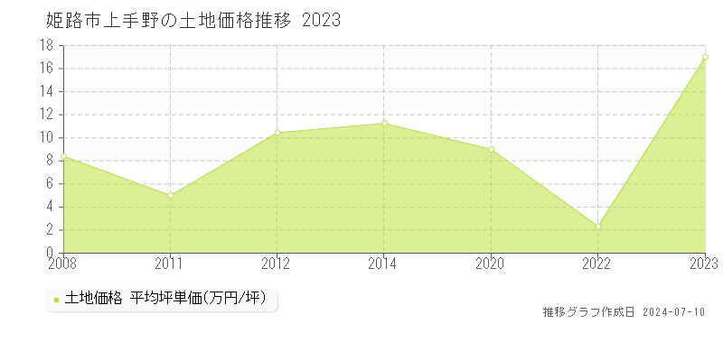 姫路市上手野の土地取引事例推移グラフ 