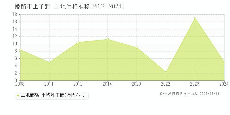 上手野(姫路市)の土地価格推移グラフ(坪単価)[2008-2024年]
