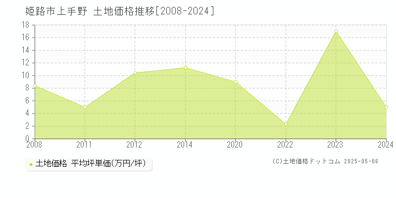 姫路市上手野の土地価格推移グラフ 