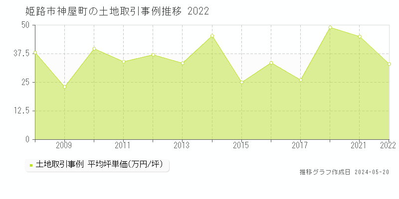 姫路市神屋町の土地価格推移グラフ 