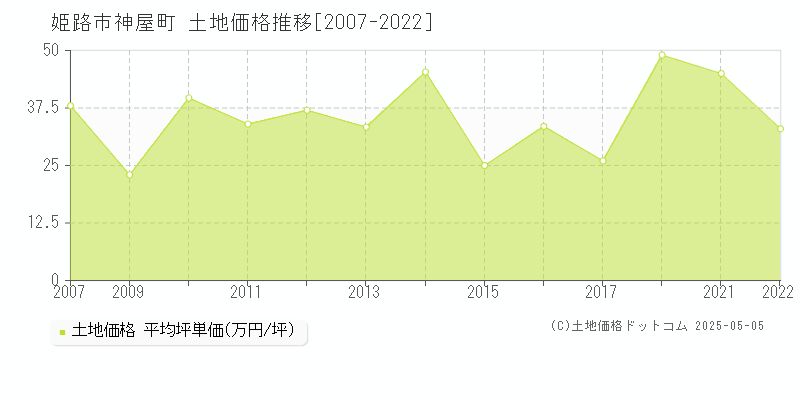 神屋町(姫路市)の土地価格推移グラフ(坪単価)[2007-2022年]