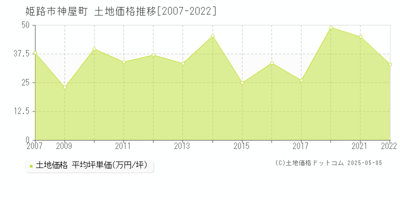 姫路市神屋町の土地価格推移グラフ 