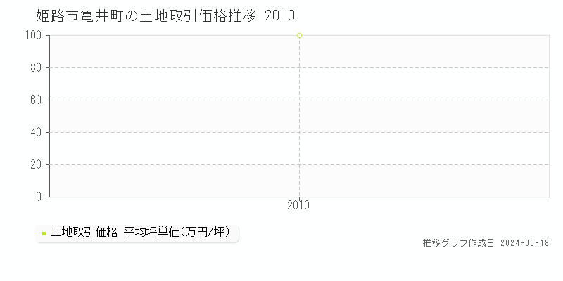 姫路市亀井町の土地価格推移グラフ 