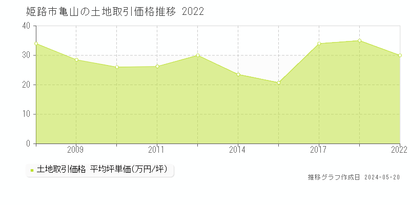 姫路市亀山の土地価格推移グラフ 