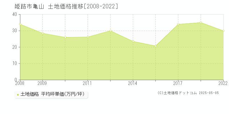 姫路市亀山の土地価格推移グラフ 