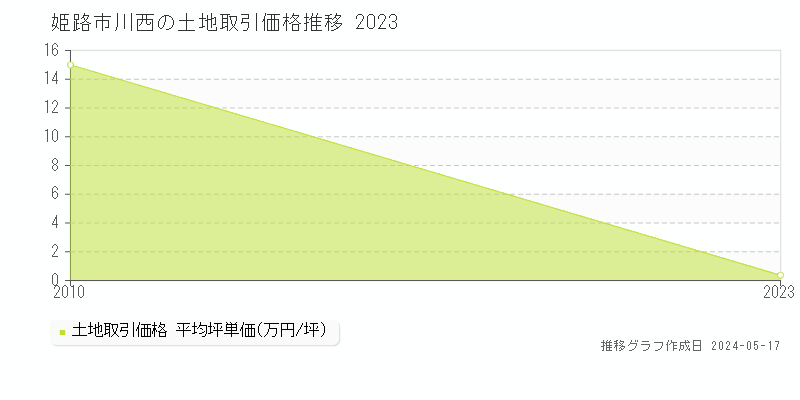 姫路市川西の土地取引事例推移グラフ 
