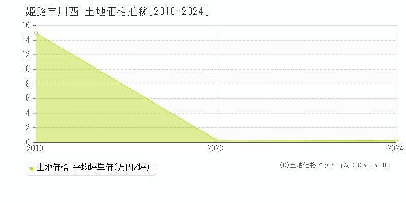川西(姫路市)の土地価格推移グラフ(坪単価)[2010-2024年]