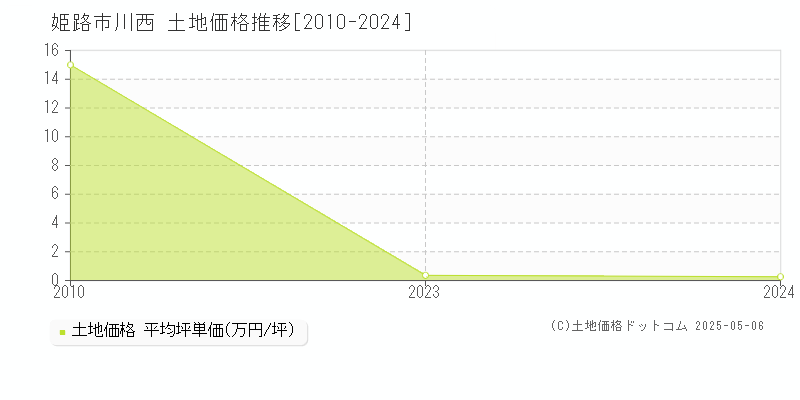 姫路市川西の土地価格推移グラフ 