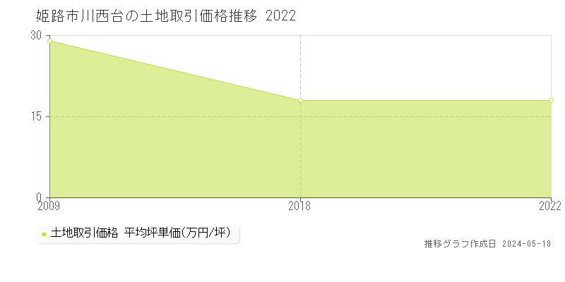 姫路市川西台の土地取引事例推移グラフ 