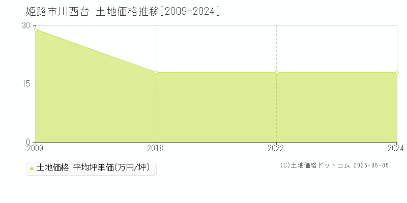 川西台(姫路市)の土地価格推移グラフ(坪単価)[2009-2024年]