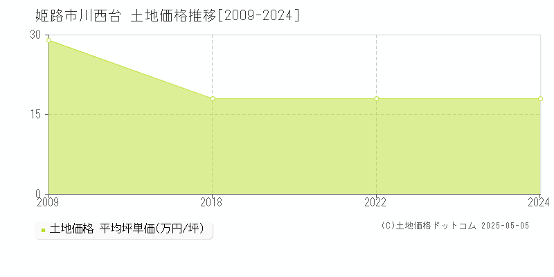 姫路市川西台の土地取引事例推移グラフ 